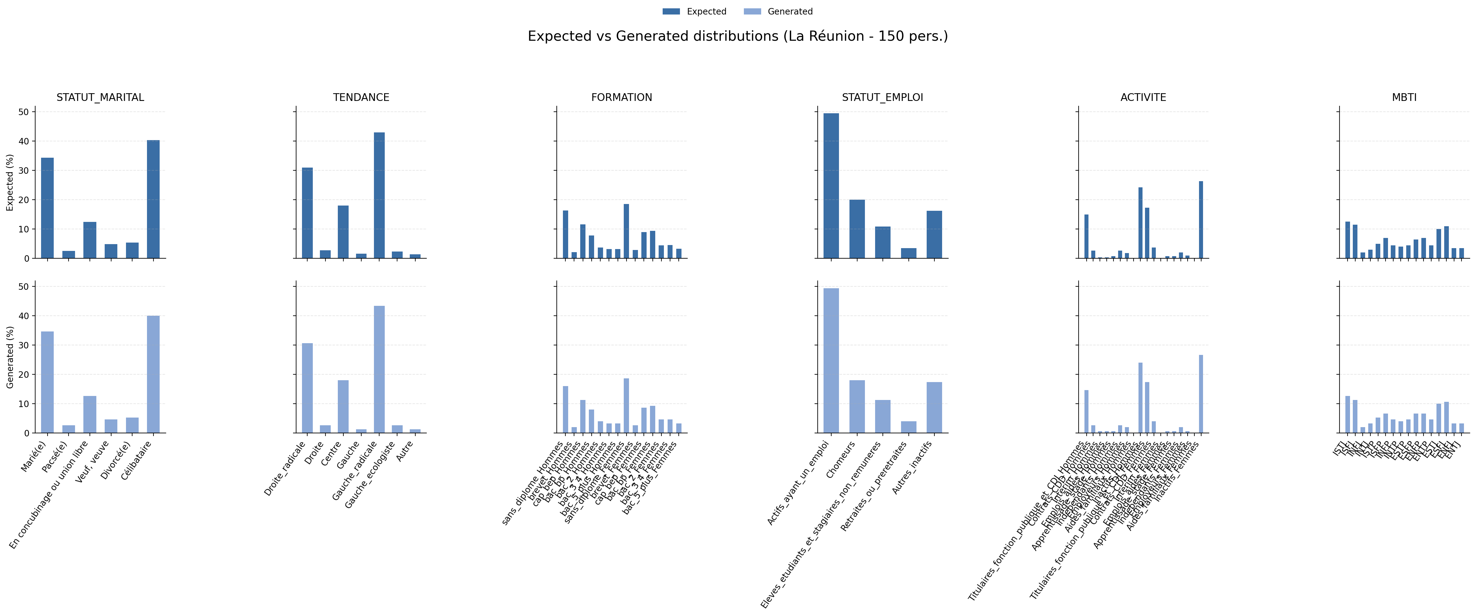 Distribution comparison for synthetic electorates